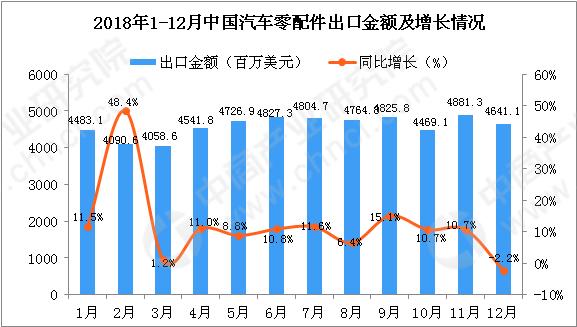 2018年12月中国汽车零配件出口金额为4641.1百万美元 同比下降2.2%