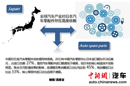 27%汽车零部件依赖日本进口 日系操纵价格前科与供应链风险警示